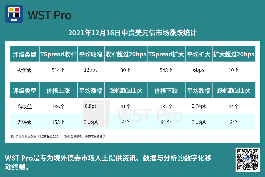 历史中资美元债周报图表