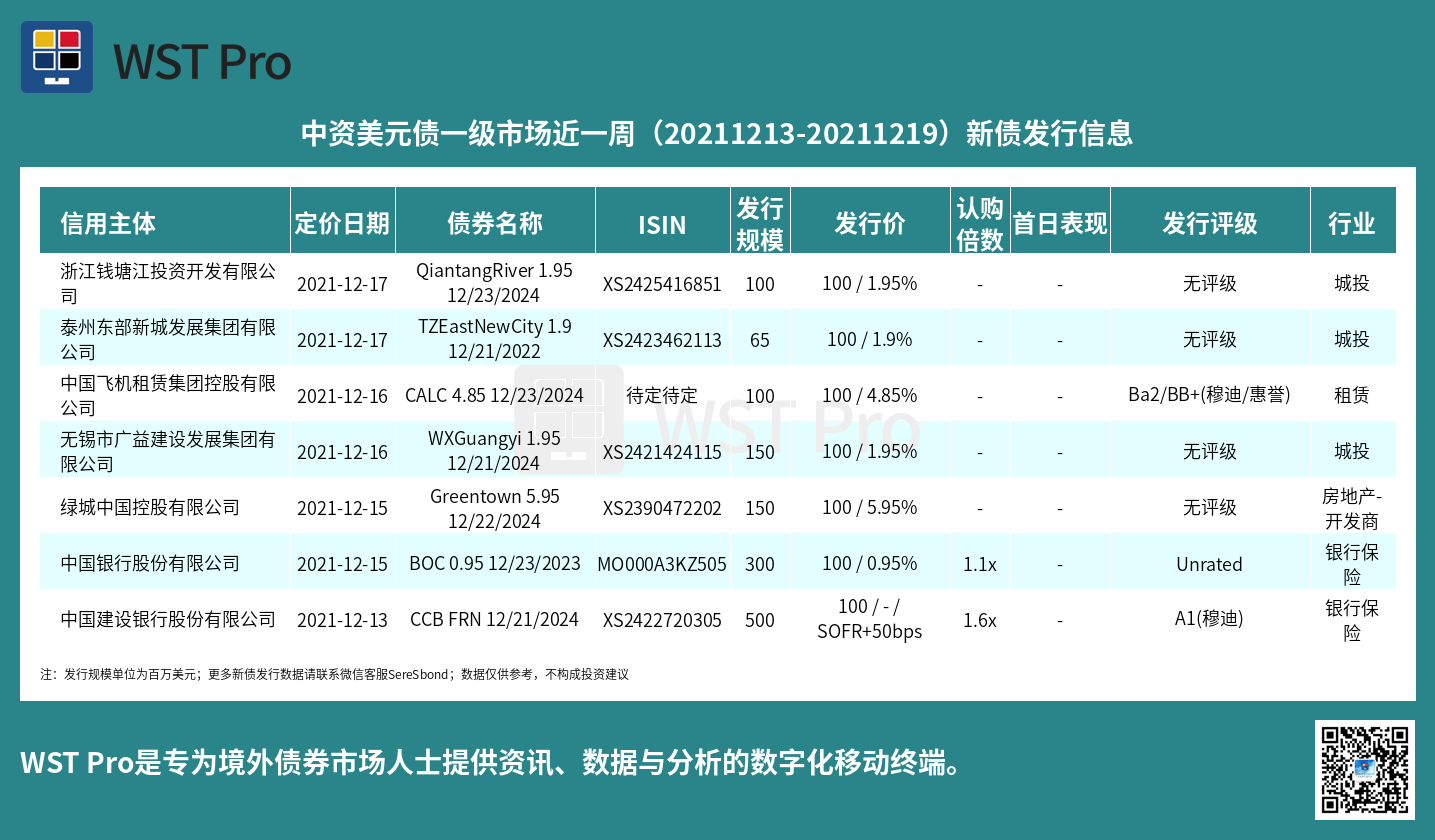 历史中资美元债周报图表
