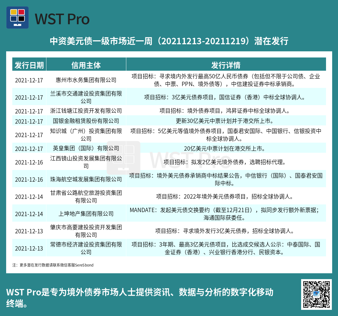历史中资美元债周报图表