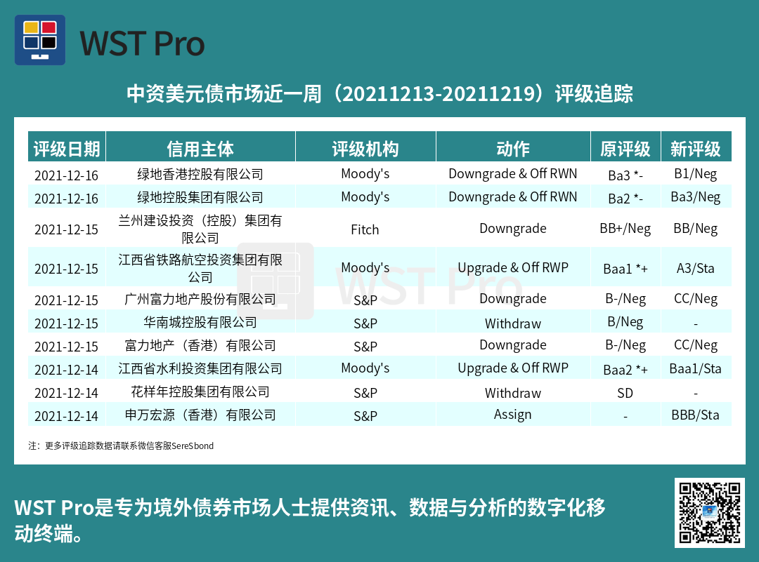 历史中资美元债周报图表