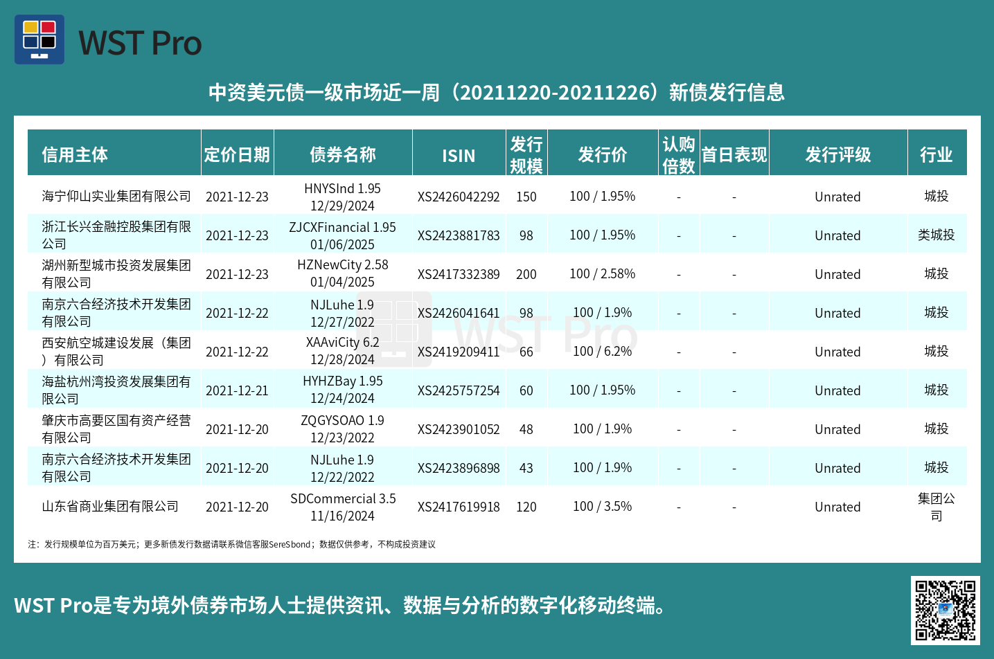 历史中资美元债周报图表