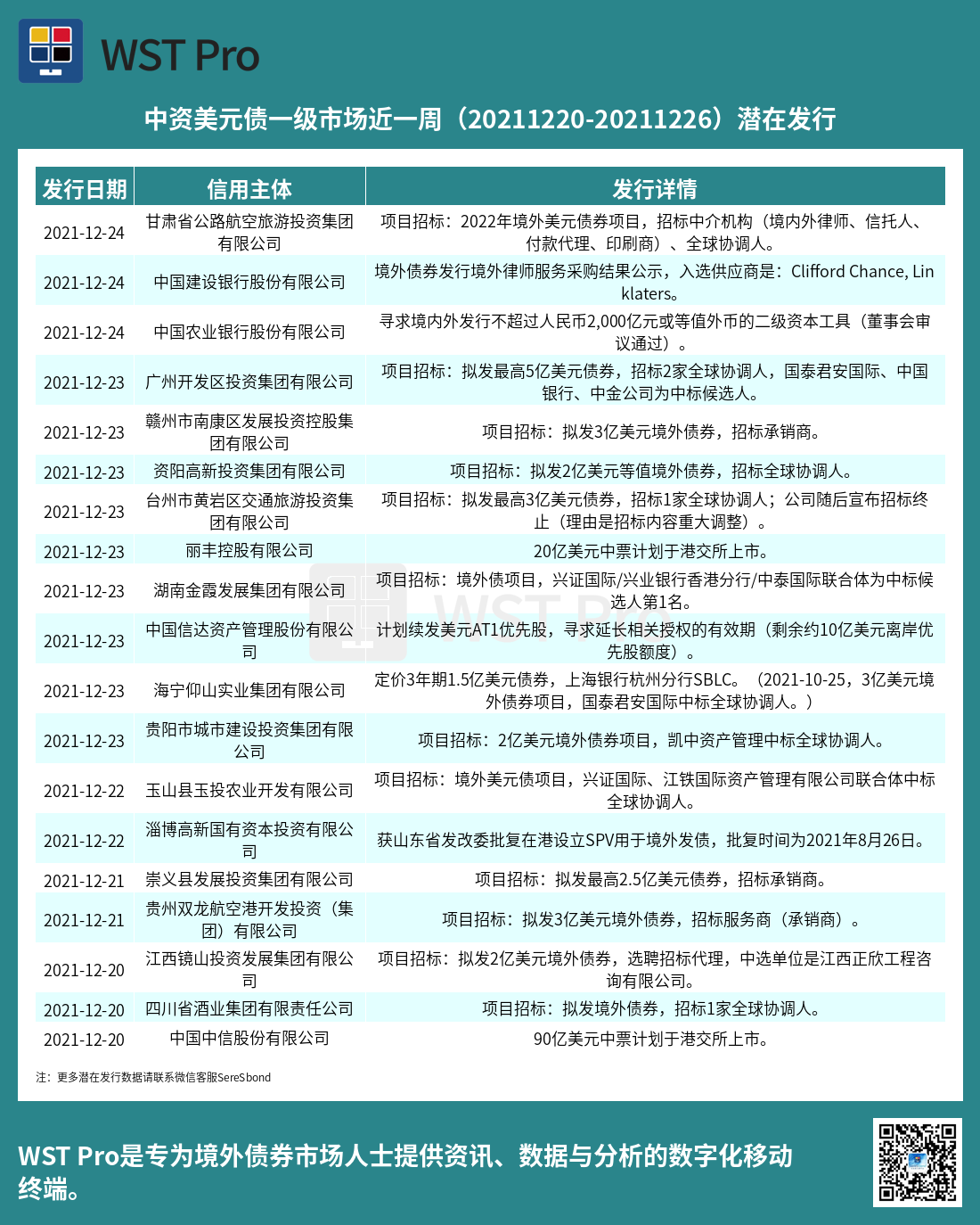 历史中资美元债周报图表