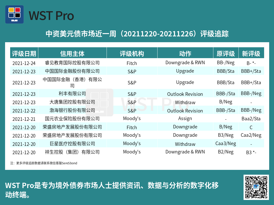 历史中资美元债周报图表
