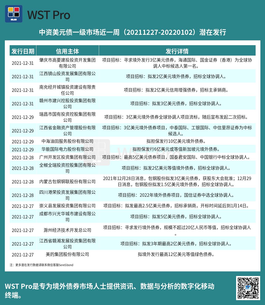 历史中资美元债周报图表