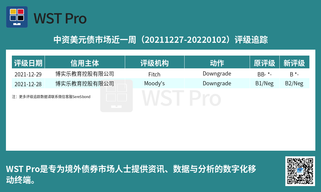 历史中资美元债周报图表