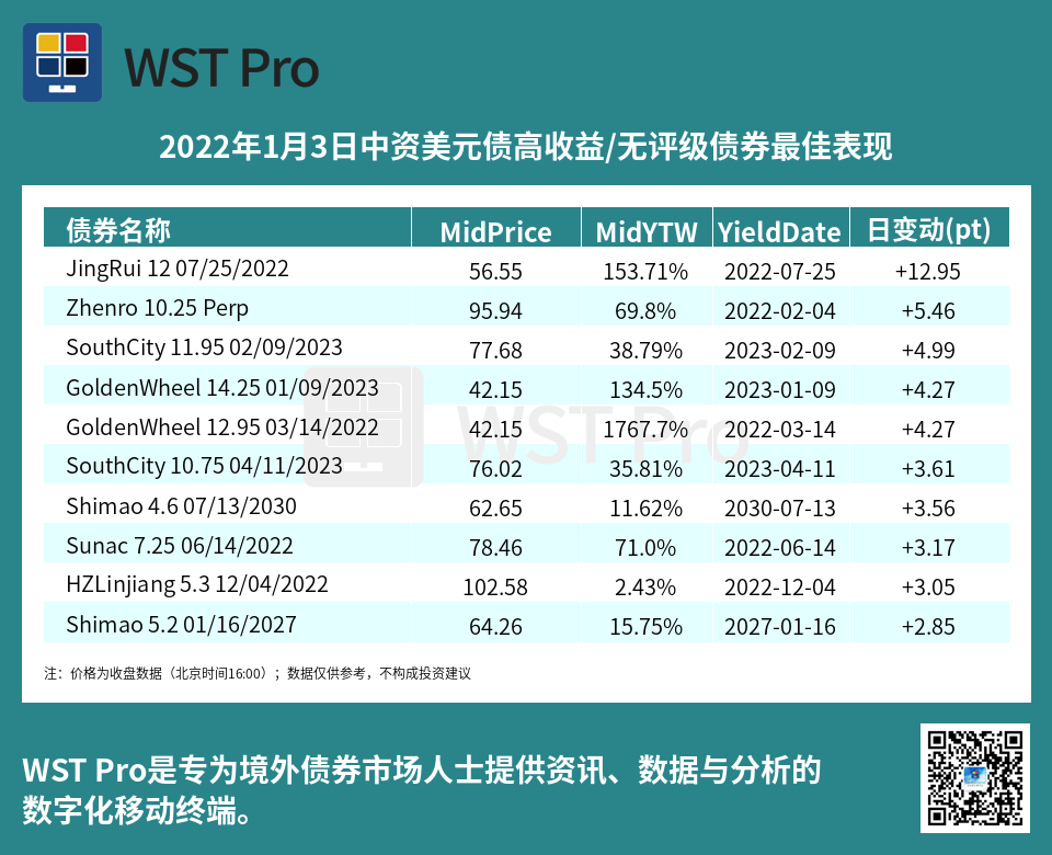 历史中资美元债周报图表