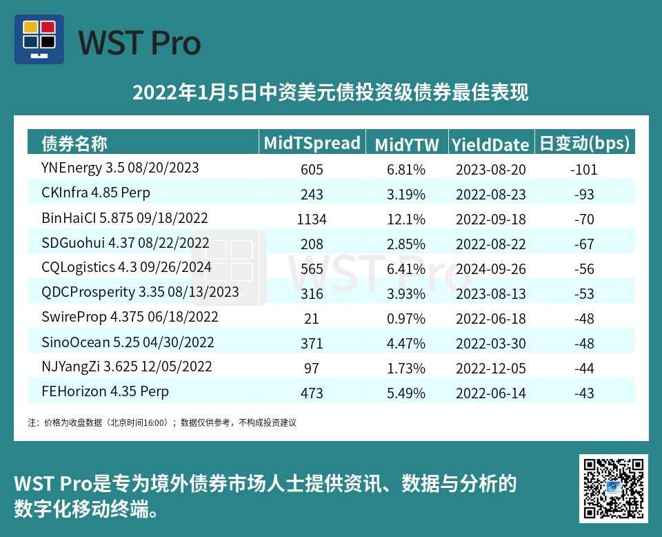 历史中资美元债周报图表
