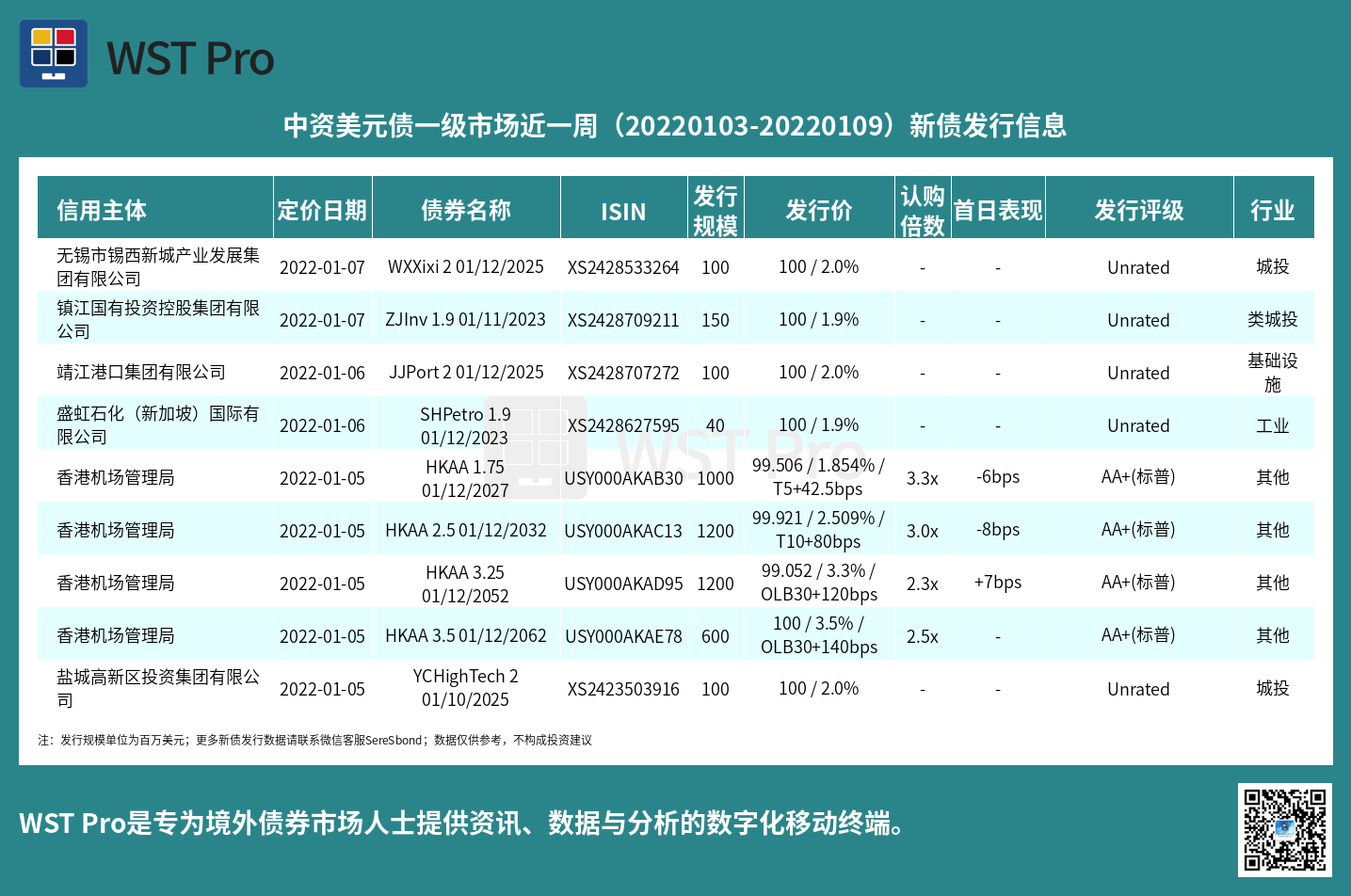 历史中资美元债周报图表