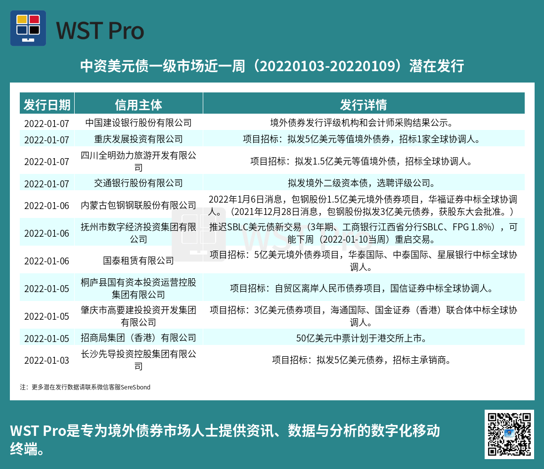 历史中资美元债周报图表