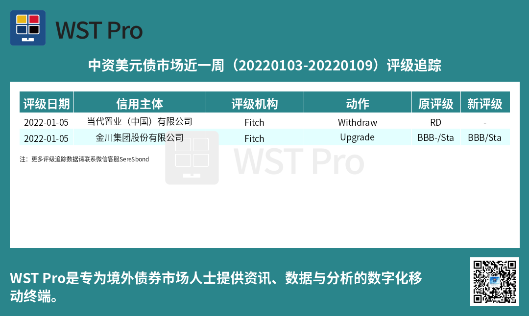 历史中资美元债周报图表