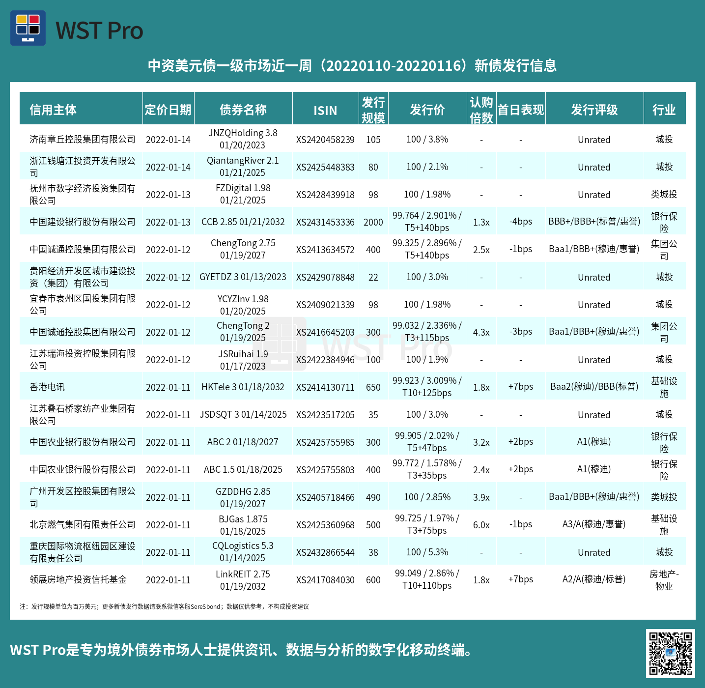 历史中资美元债周报图表