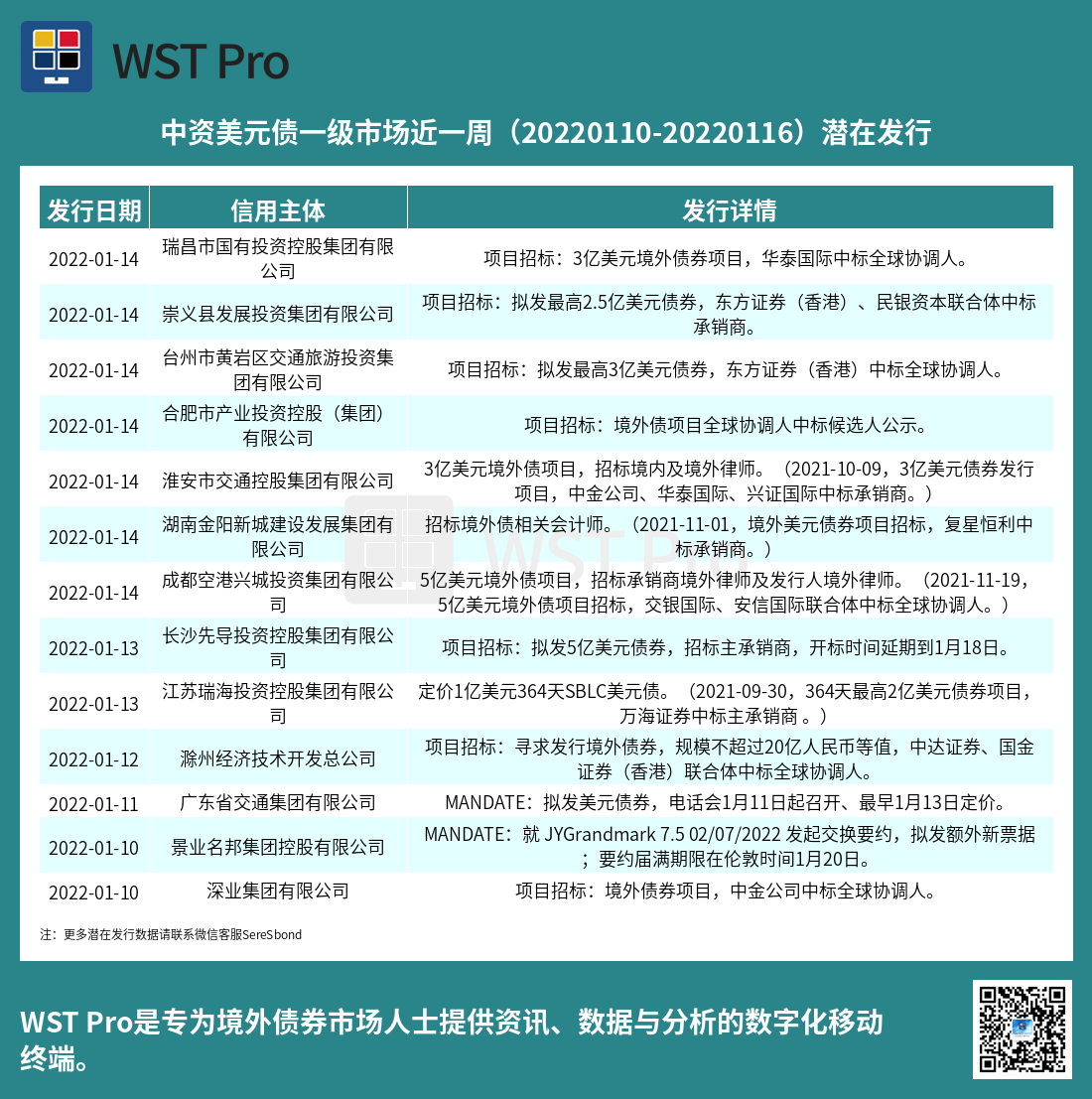 历史中资美元债周报图表