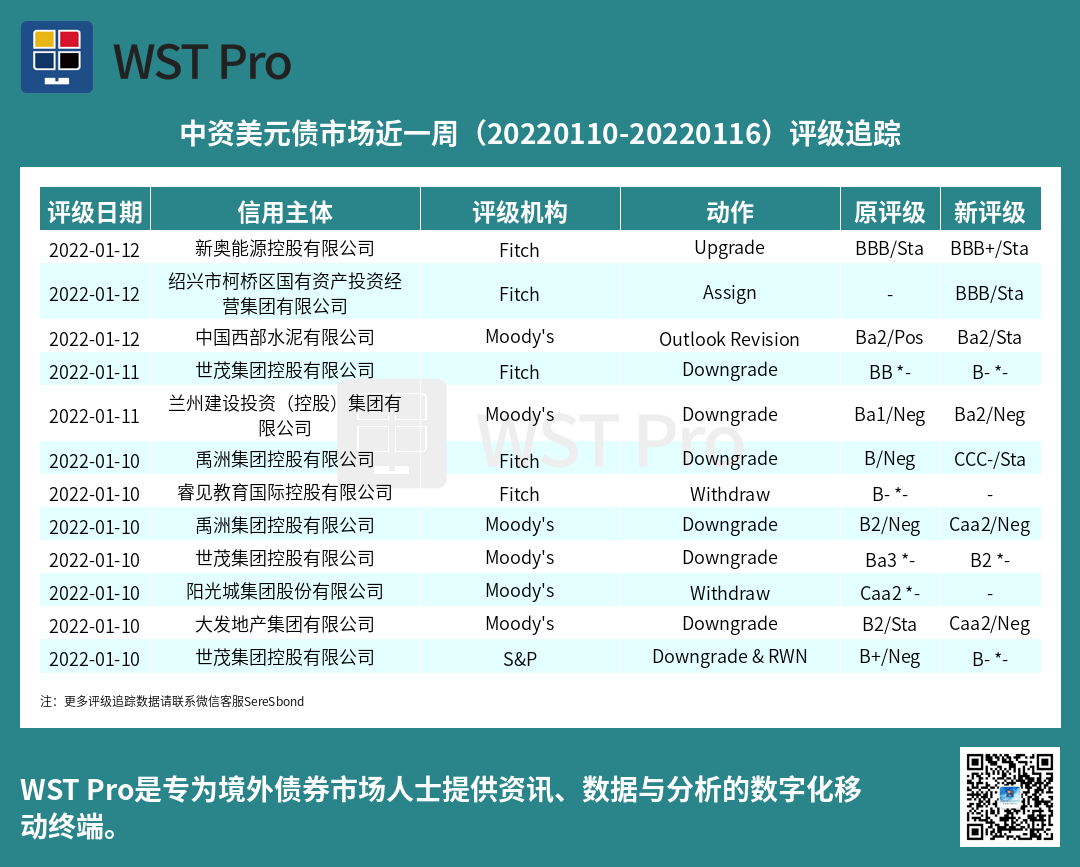 历史中资美元债周报图表