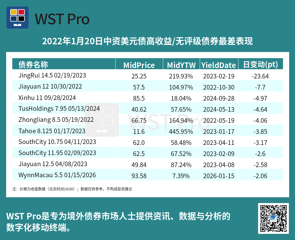 历史中资美元债周报图表
