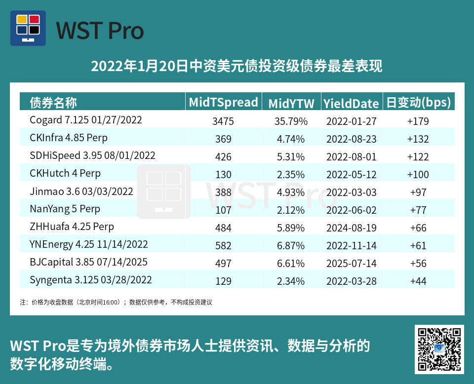 历史中资美元债周报图表