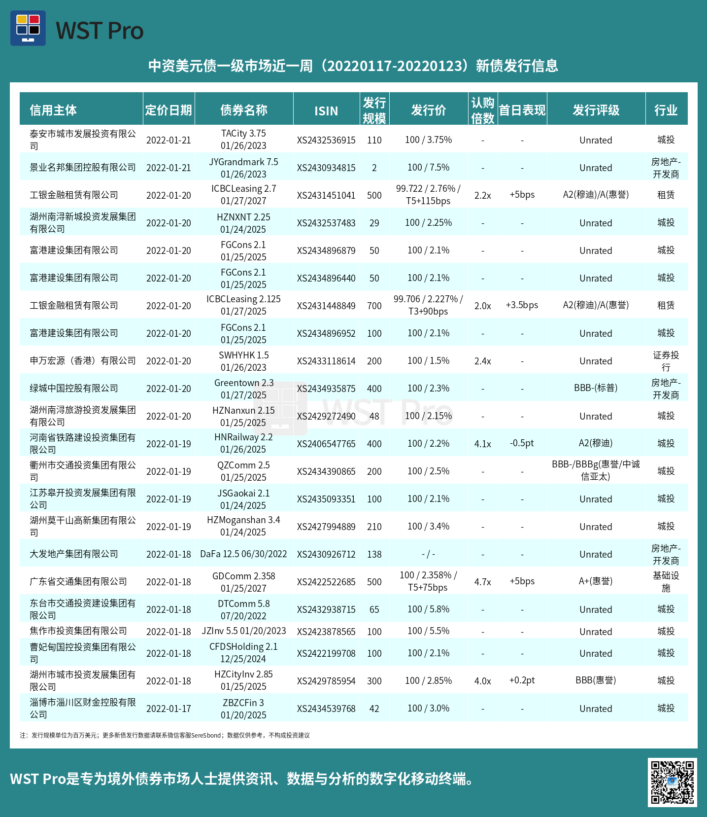 历史中资美元债周报图表