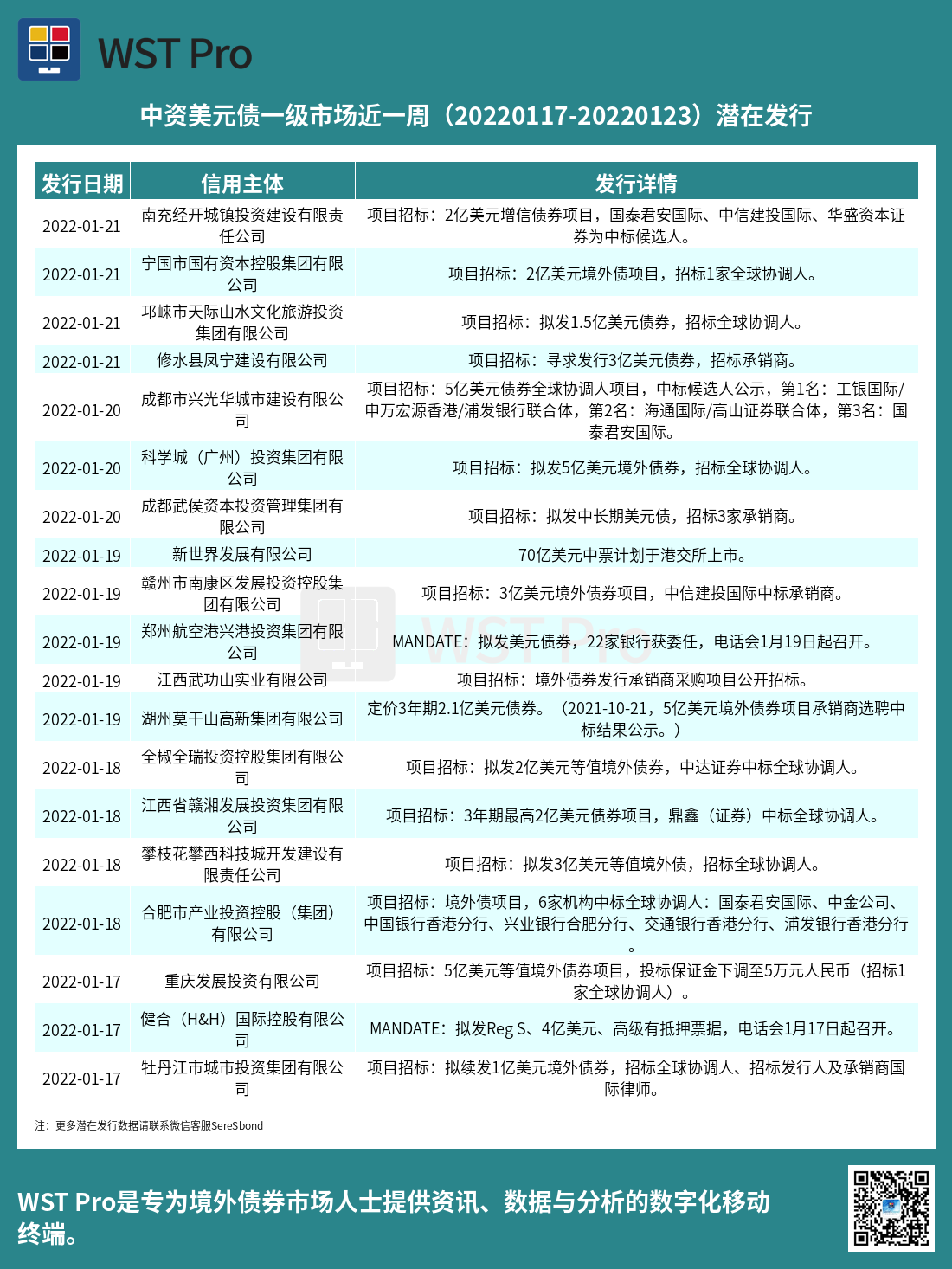 历史中资美元债周报图表