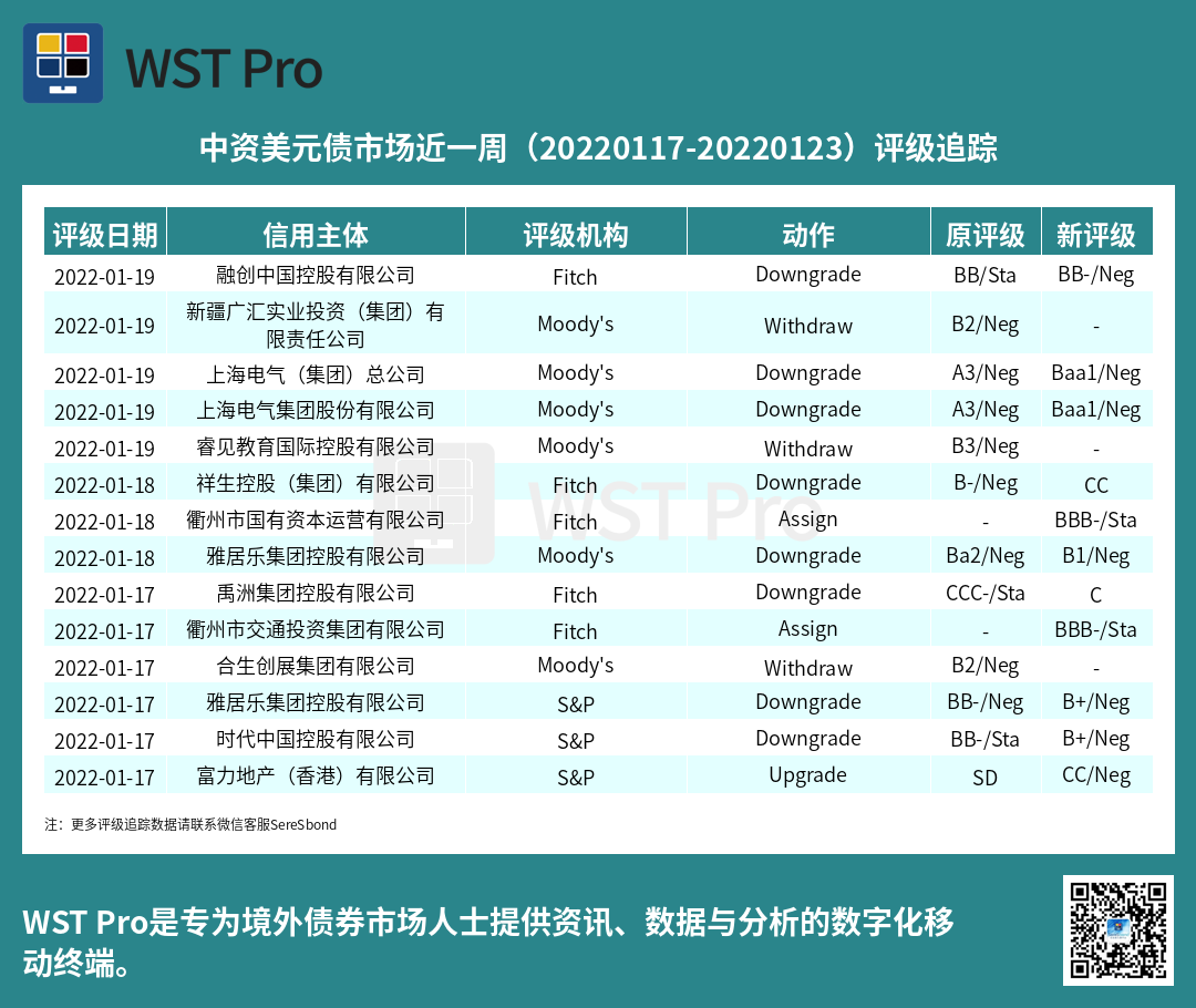历史中资美元债周报图表