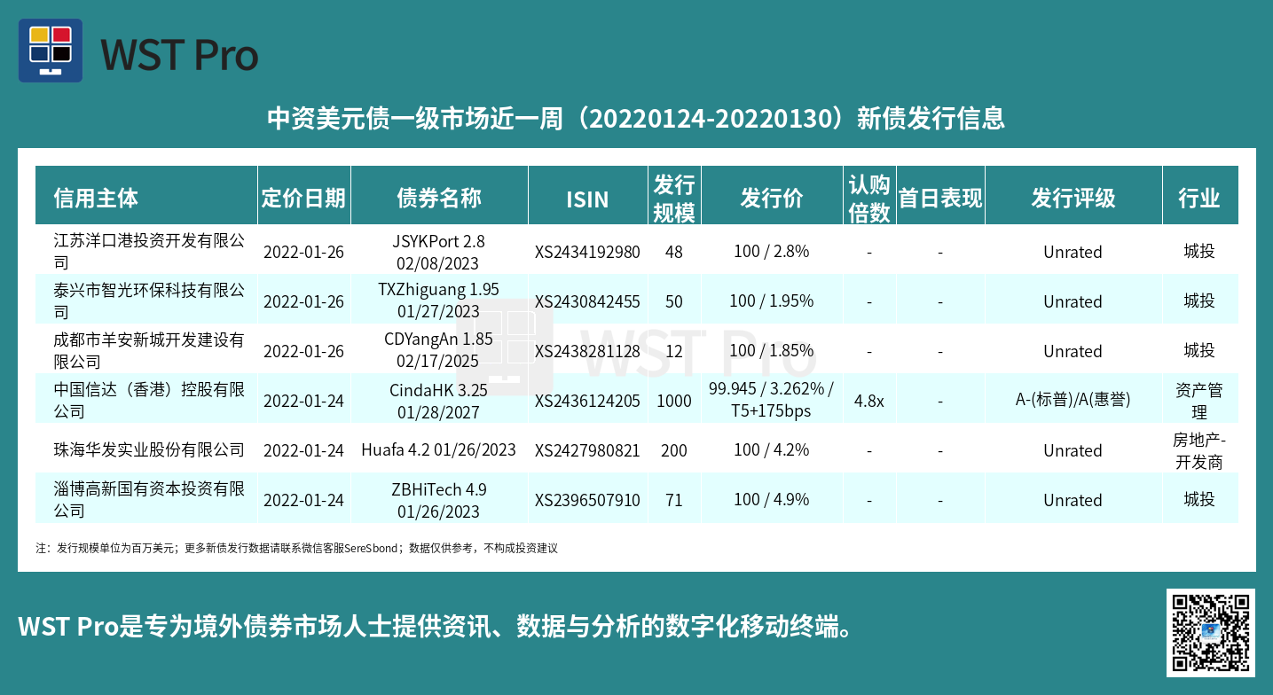 历史中资美元债周报图表