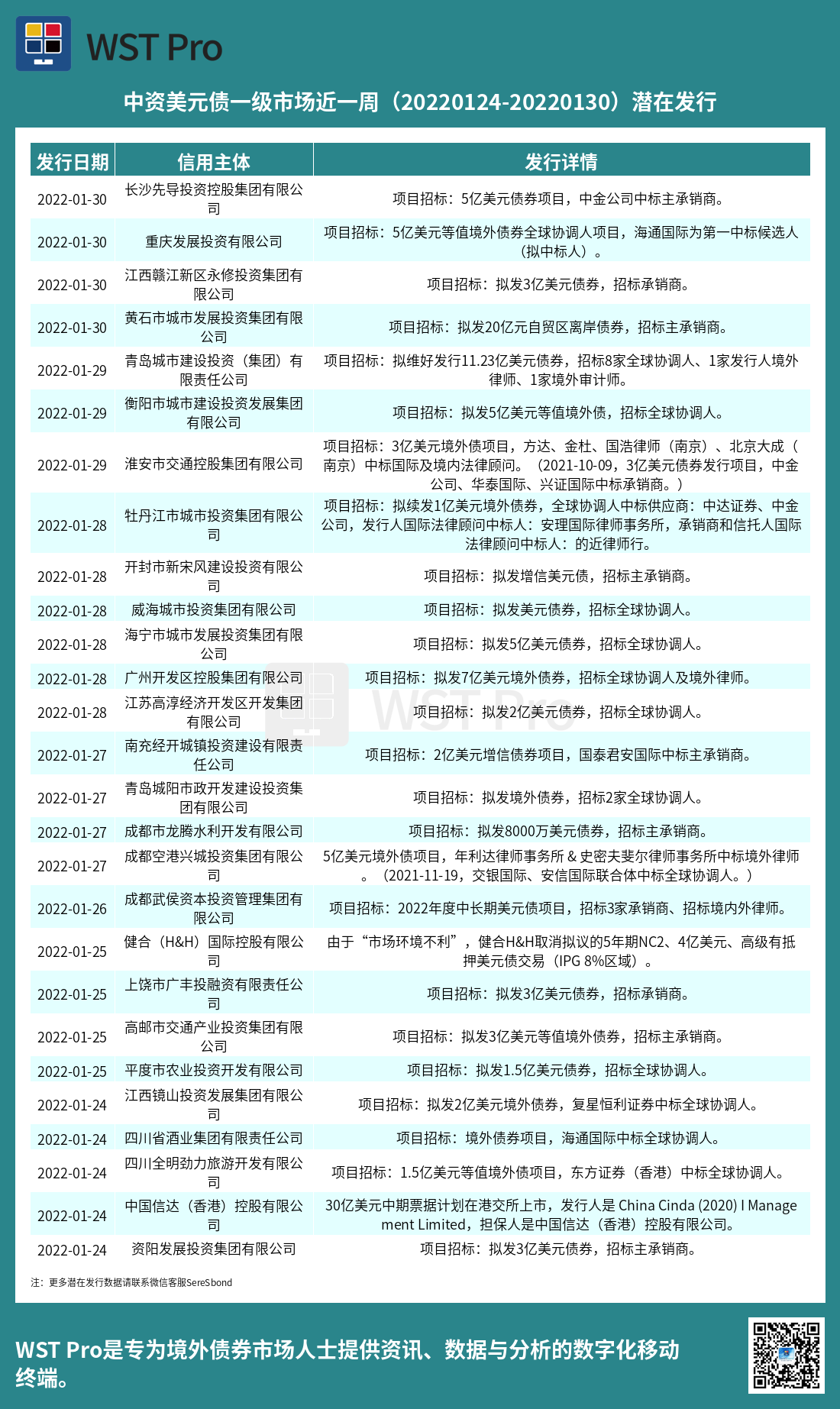 历史中资美元债周报图表