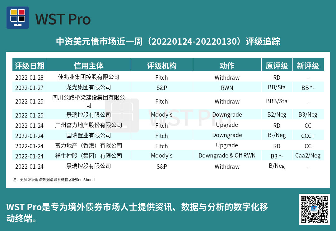 历史中资美元债周报图表