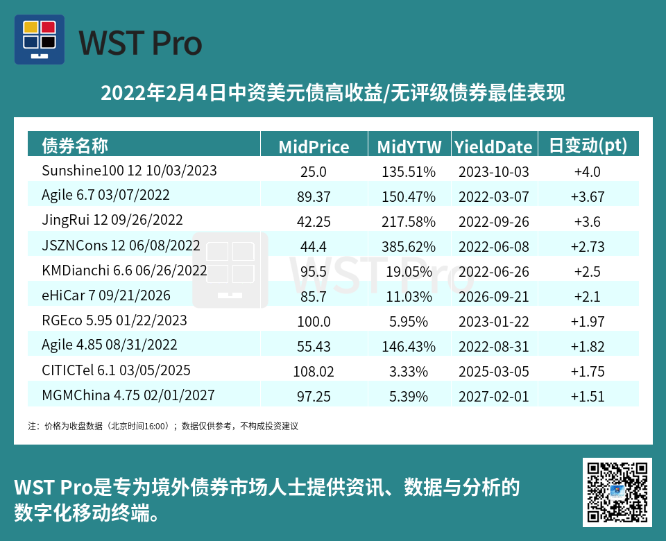 历史中资美元债周报图表