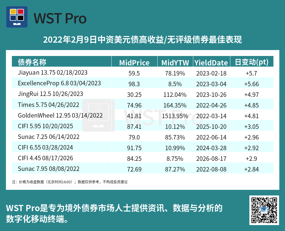 历史中资美元债周报图表