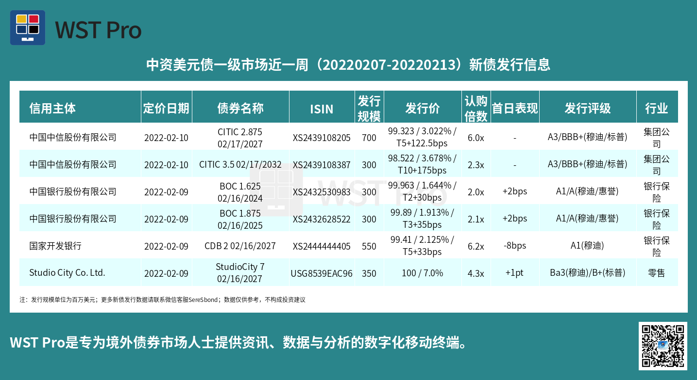 历史中资美元债周报图表