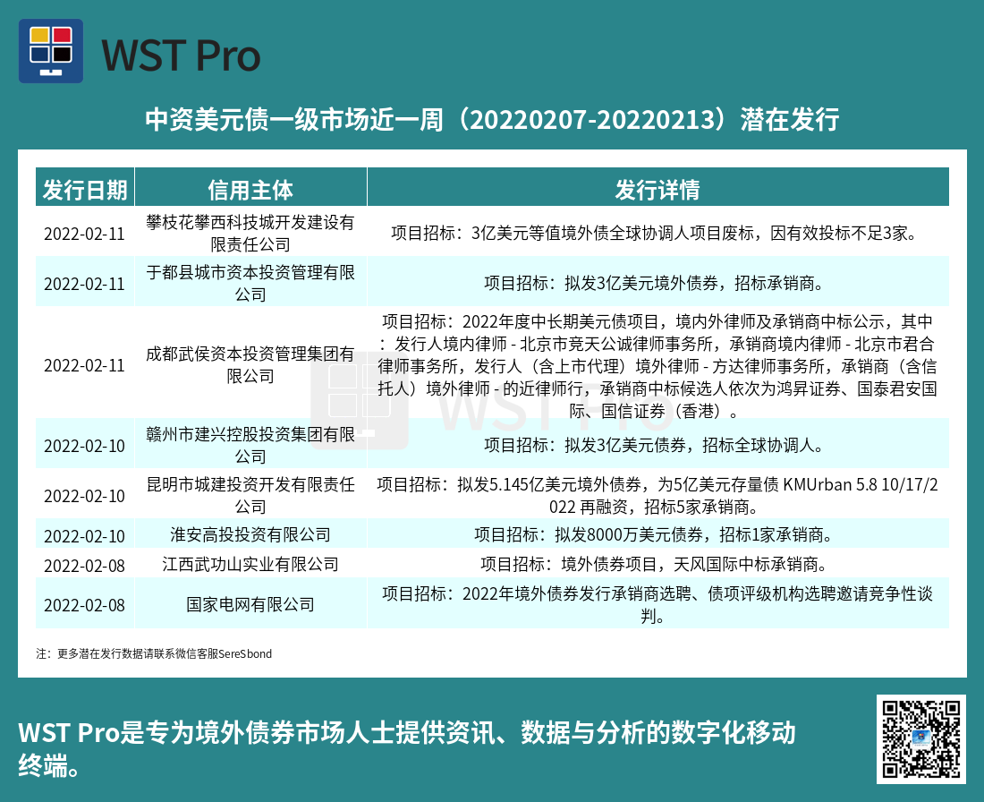 历史中资美元债周报图表