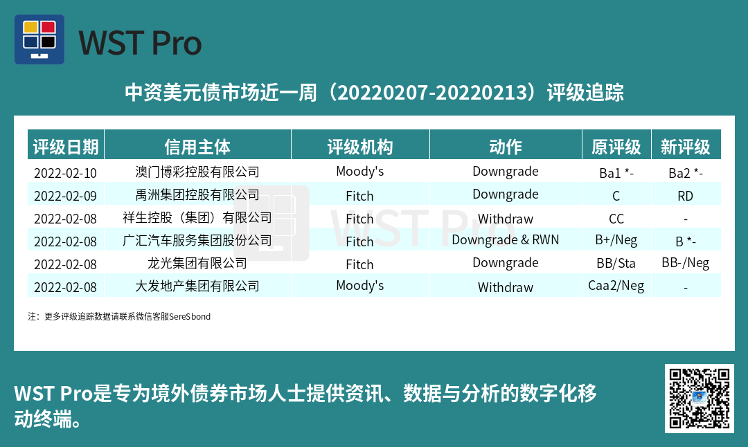 历史中资美元债周报图表