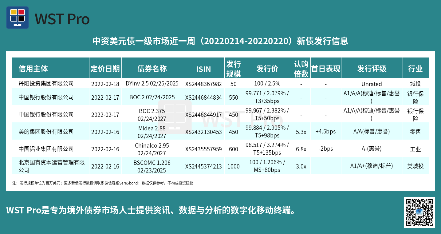 历史中资美元债周报图表