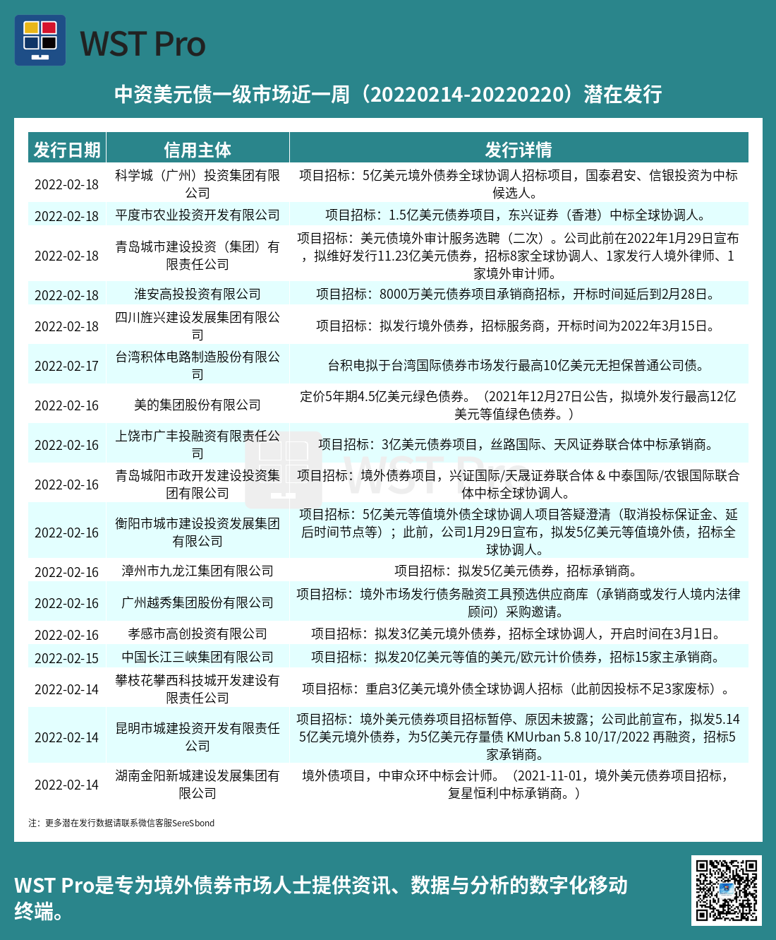 历史中资美元债周报图表