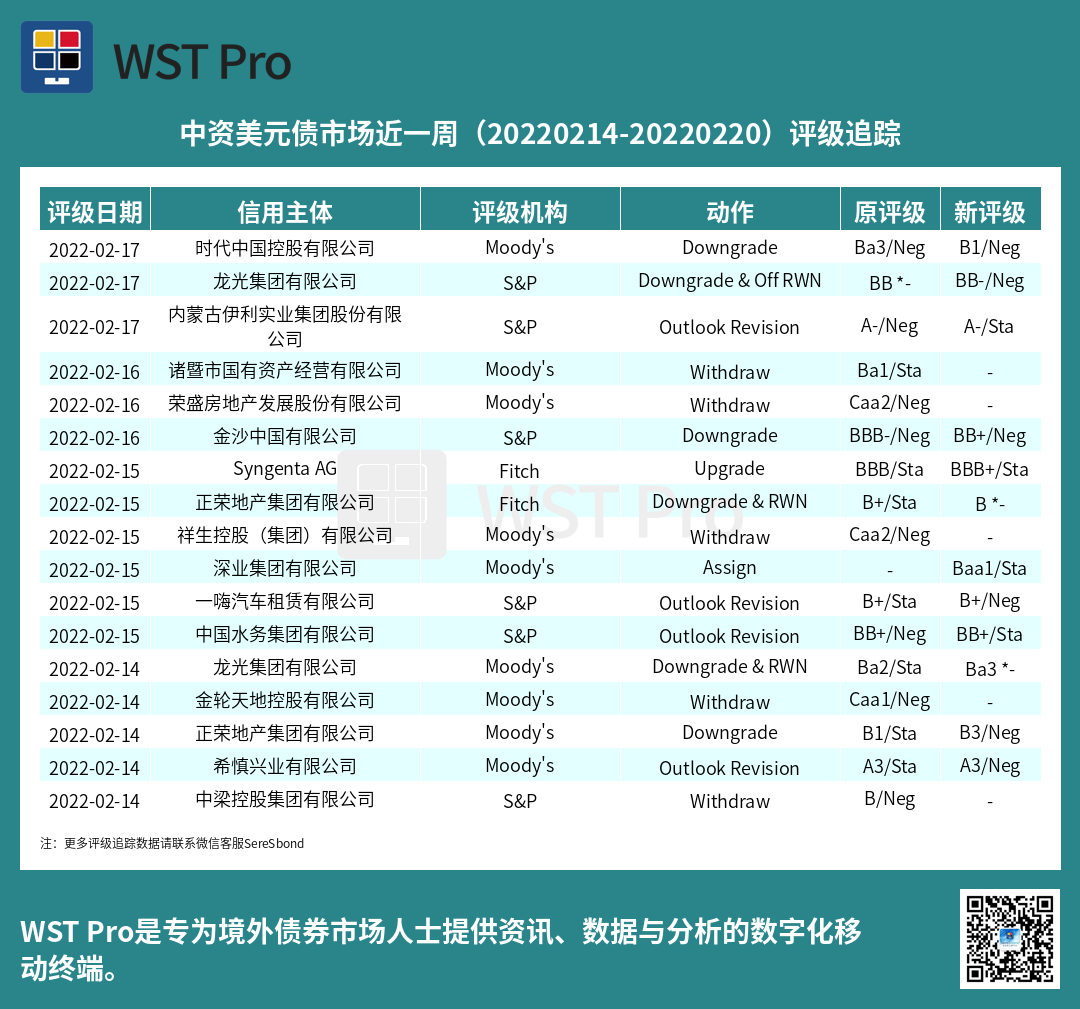 历史中资美元债周报图表