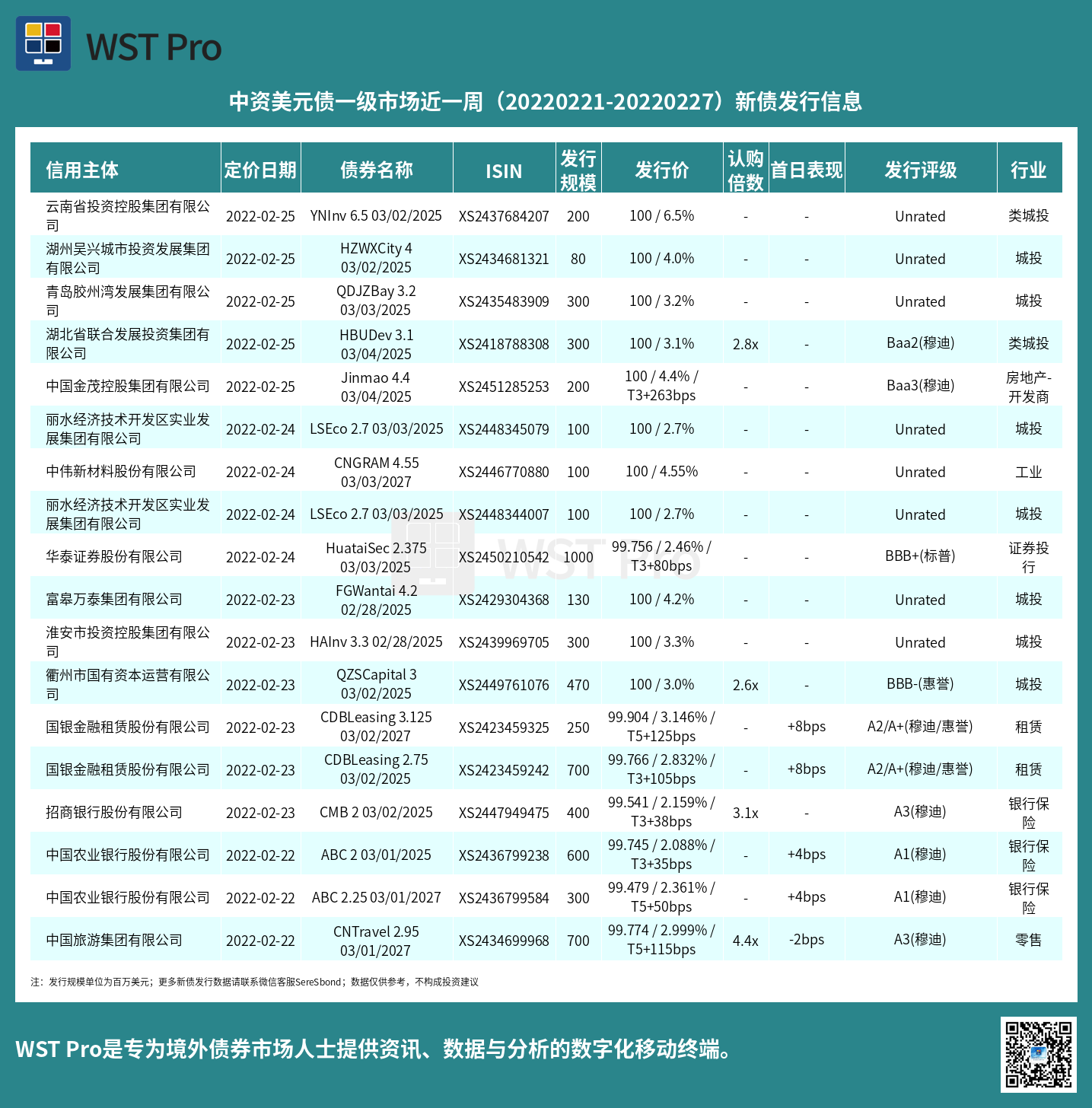 历史中资美元债周报图表