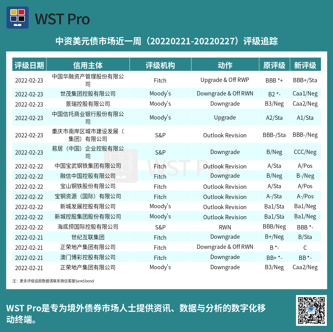 历史中资美元债周报图表