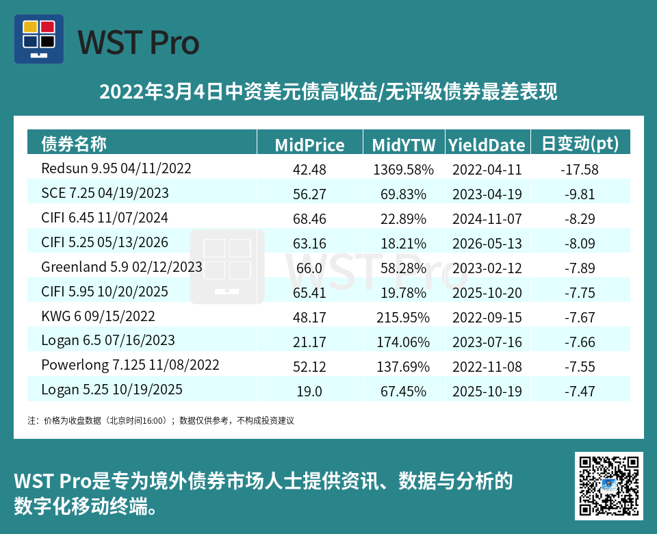 历史中资美元债周报图表