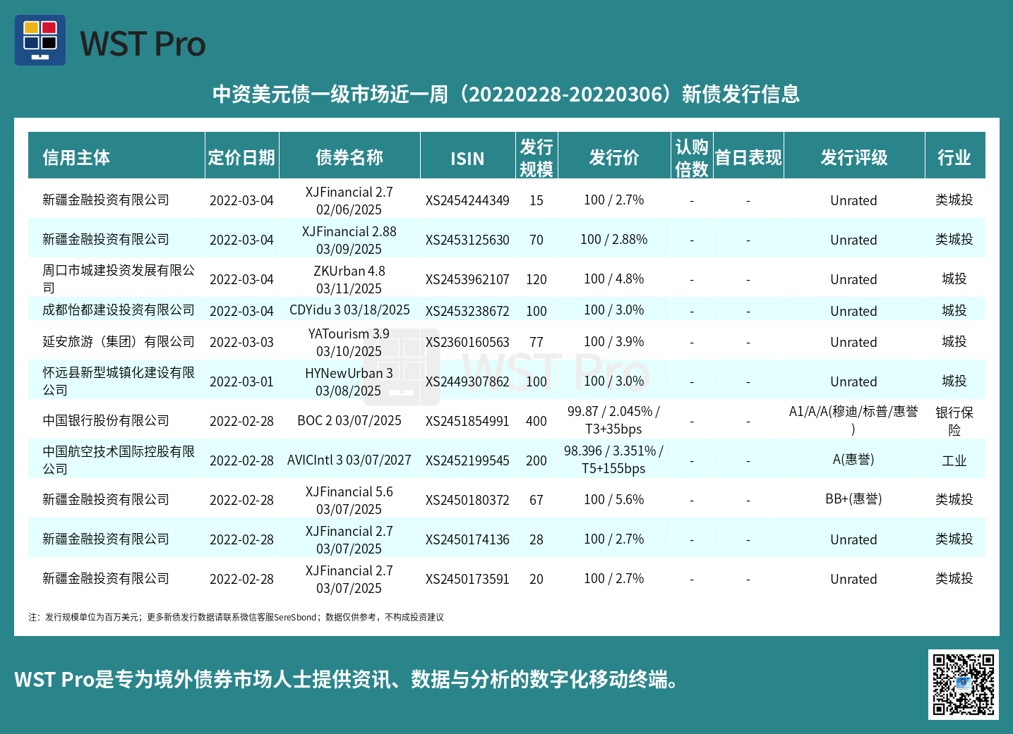 历史中资美元债周报图表