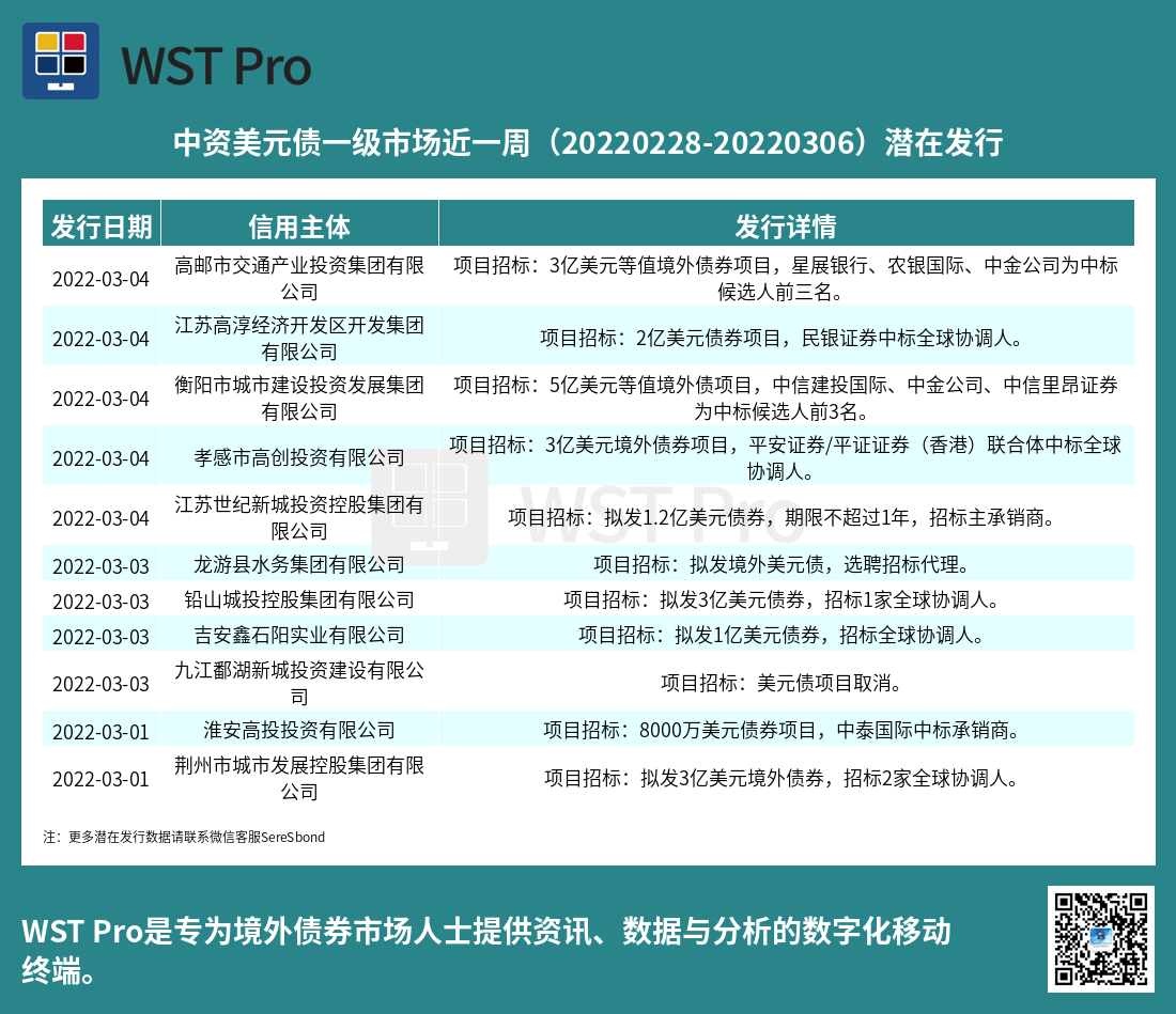历史中资美元债周报图表