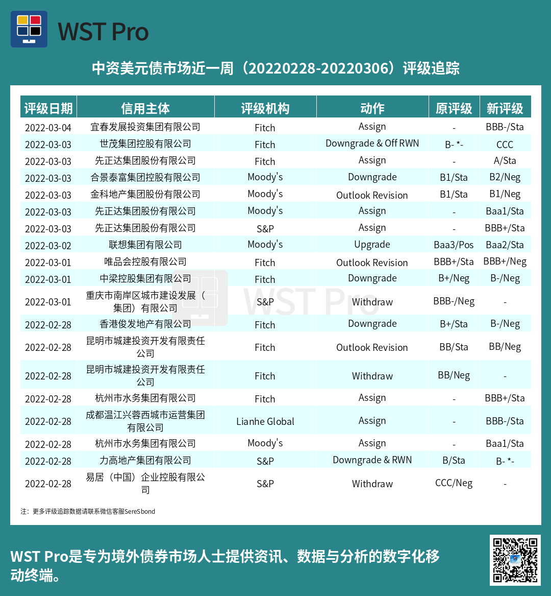 历史中资美元债周报图表