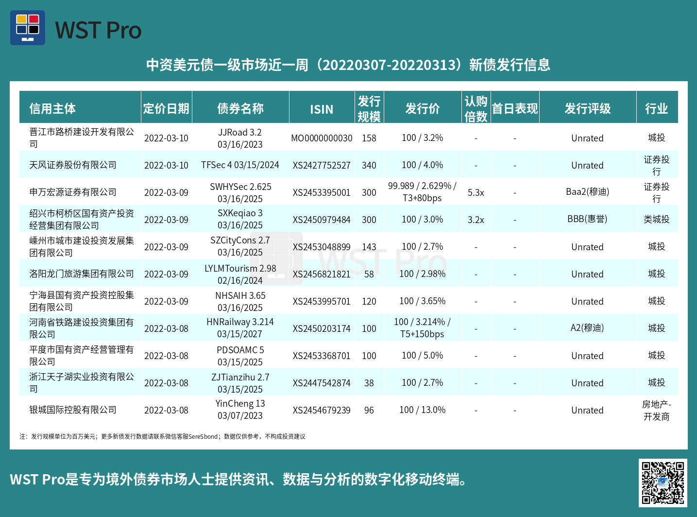 历史中资美元债周报图表