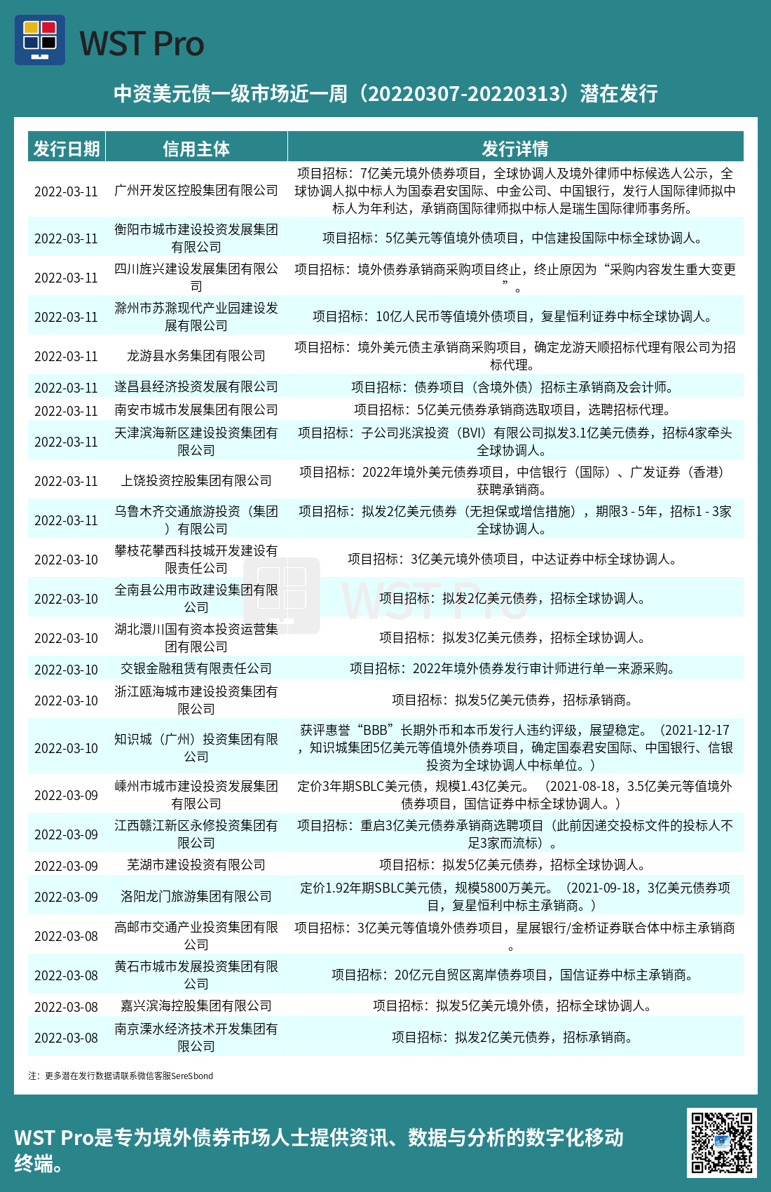 历史中资美元债周报图表