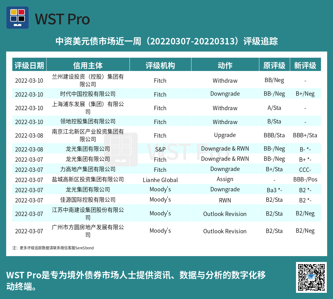 历史中资美元债周报图表