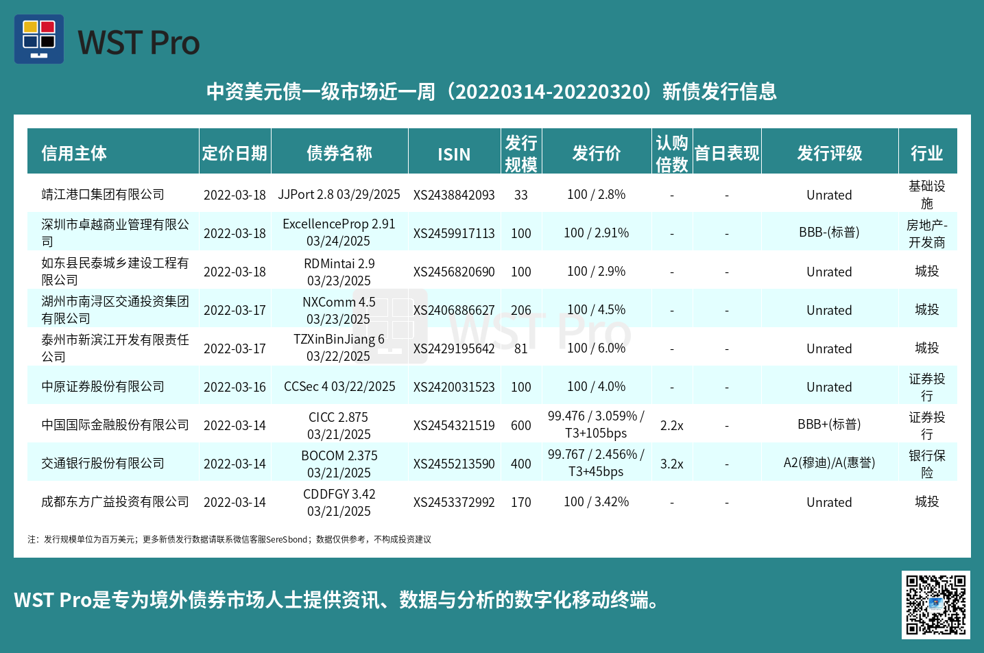 历史中资美元债周报图表