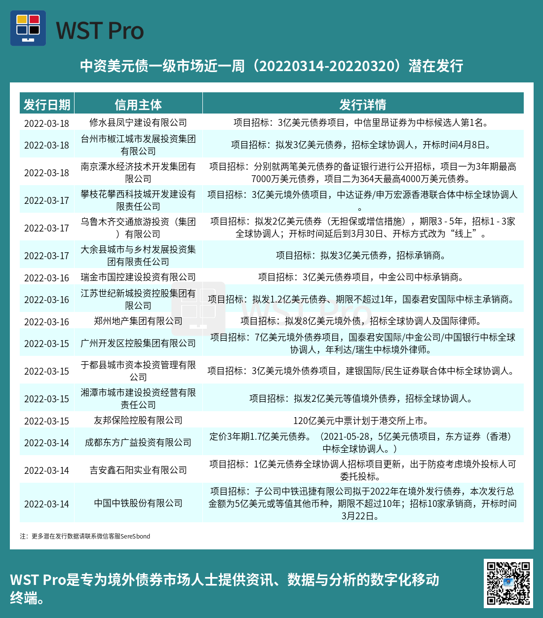 历史中资美元债周报图表