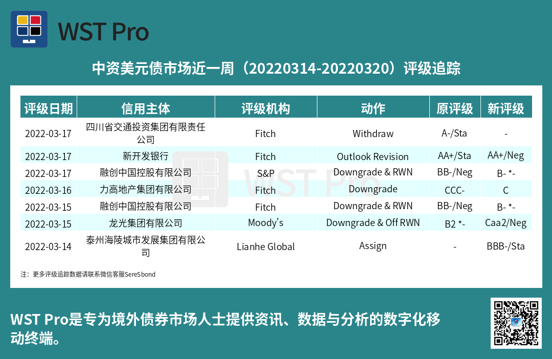 历史中资美元债周报图表