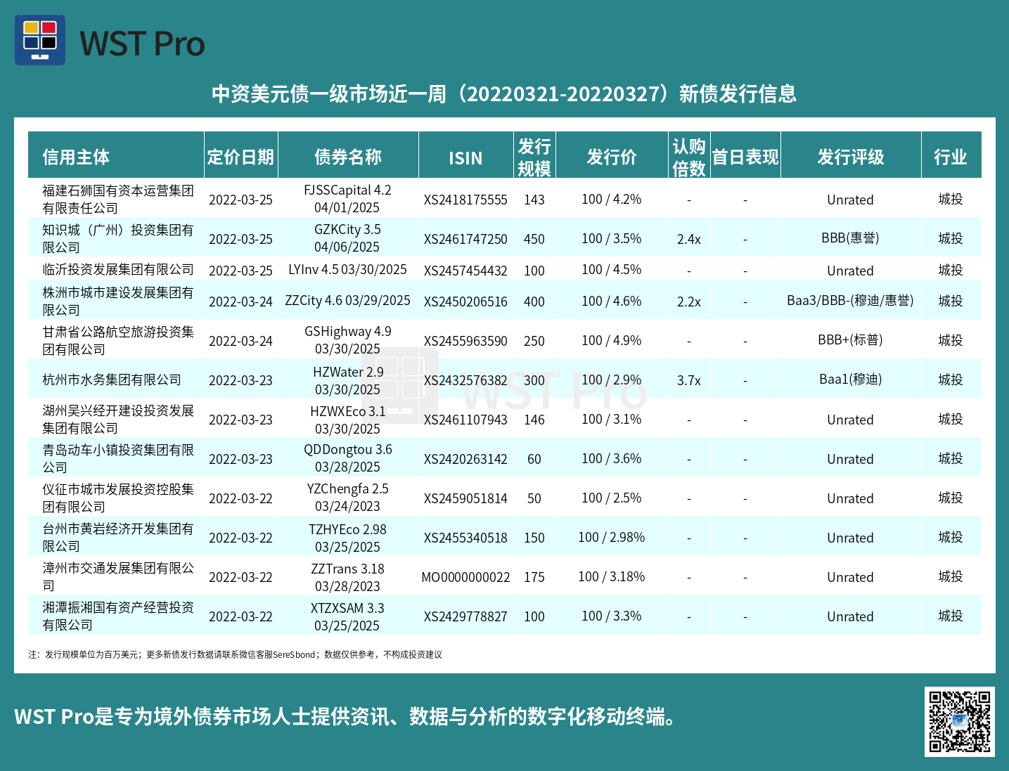 历史中资美元债周报图表