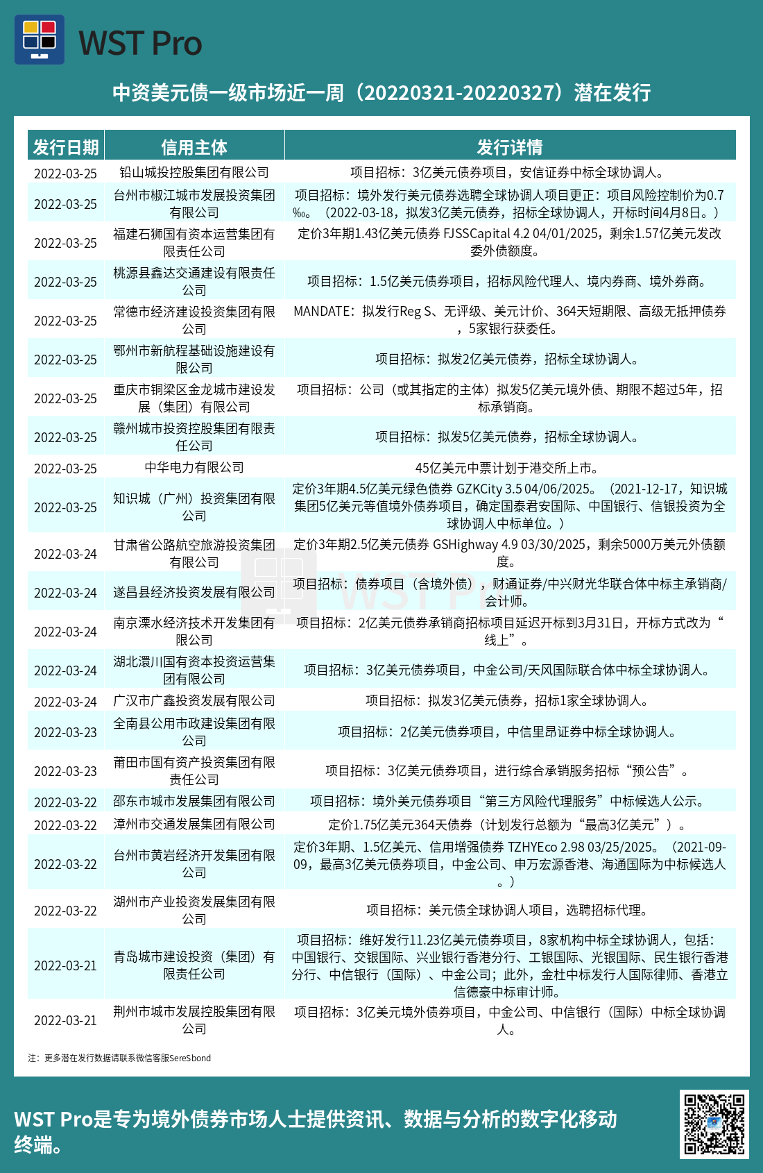 历史中资美元债周报图表