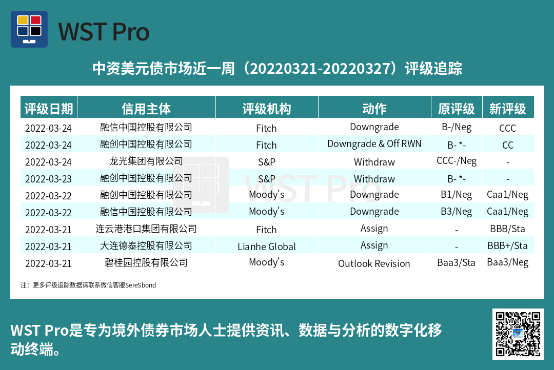 历史中资美元债周报图表