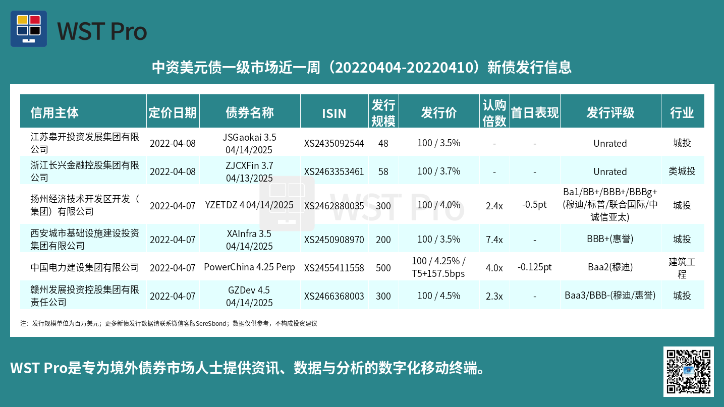 历史中资美元债周报图表