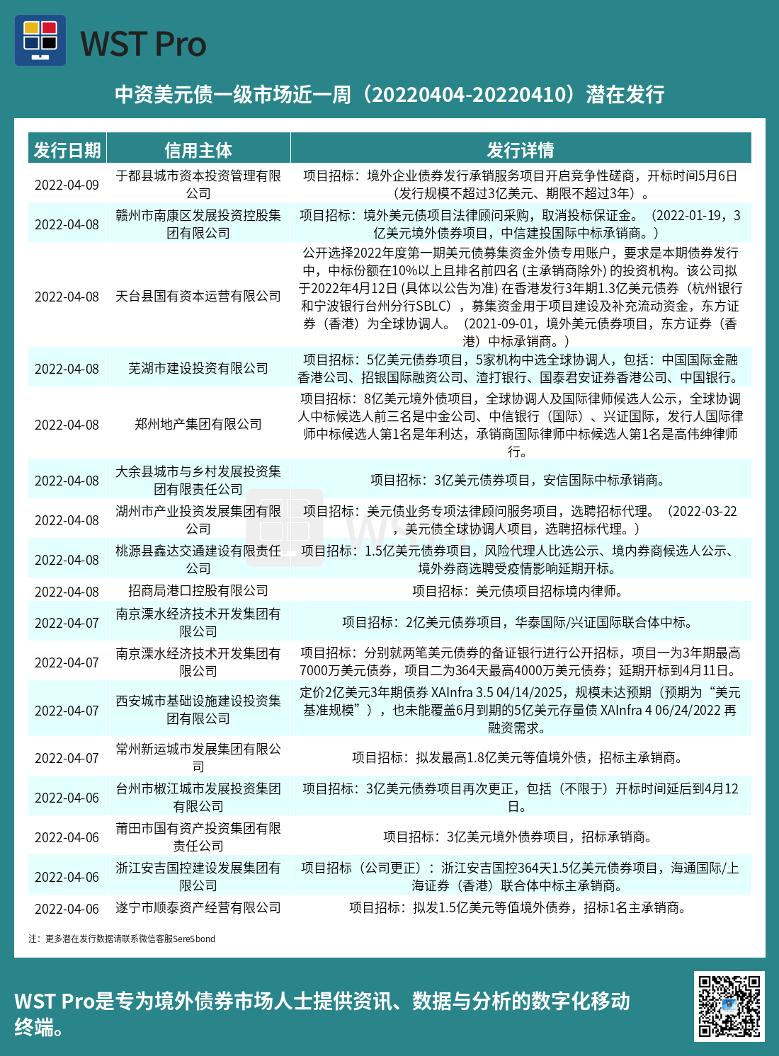 历史中资美元债周报图表